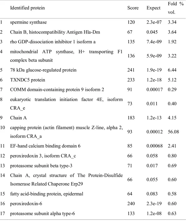 Table 10. Proteins identified from the 2-DE gels of human gastric cancer SNU- SNU-16 cell line by PMF