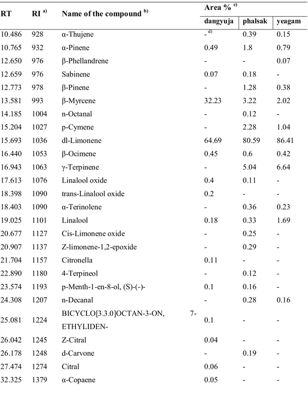 Table  1.  Major  components  (in  %)  of  Jeju  Citrus  peel  oils  separated  by  gas  chromatography-mass spectroscopy