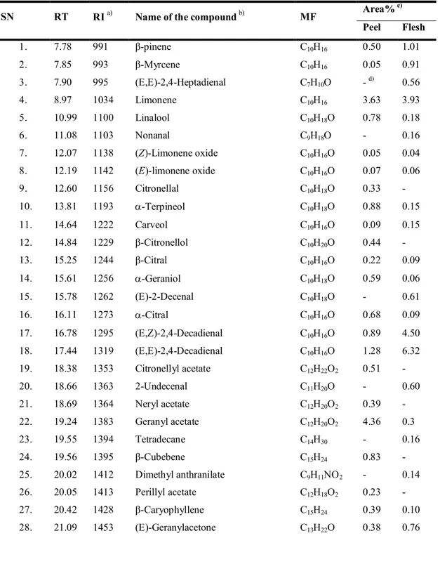 Table  2.  Chemical  compounds  identified  from  supercritical  extract  of  mature  dangyuja variety 
