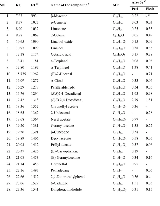 Table  4.  Chemical  compounds  identified  from  supercritical  extract  of  mature  phalsak variety 