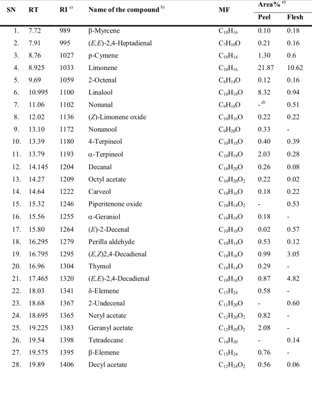 Table  6.  Chemical  compounds  identified  from  supercritical  extract  of  mature  yeagam variety 