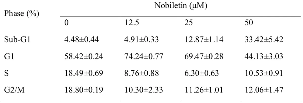 Table 8. The percentage of cell cycle phages in the nobiletin-treated SNU-16 cells  for 24 hours