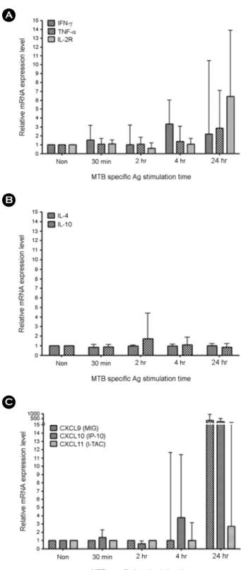 Fig. 2. The changes of  target gene mRNA expression level after stimulation of  MTB specific Antigen in time dependent manner in  samples  from  active  TB  patients