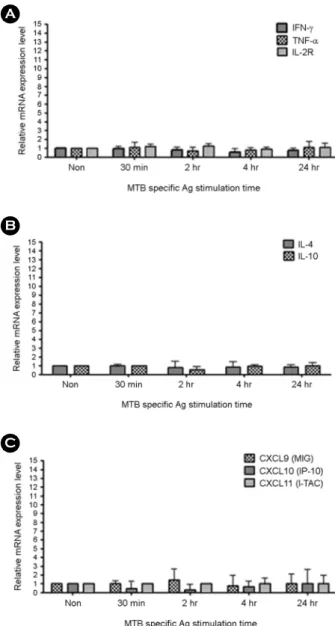 Fig. 3. The changes of  target gene mRNA expression level after stimulation of  MTB specific antigens in time dependent manner in  samples  from  healthy  controls