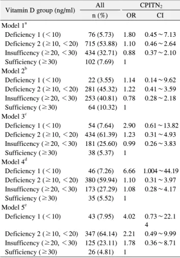 Table  6.  The  Relationship  between  Vitamin  D  and  Periodontal Disease  When  the  Confounding  Variable  Was  Adjusted