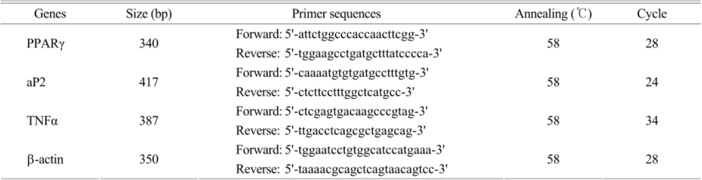 Table 1. Sequences of  oligonucleotide primers and PCR conditions 
