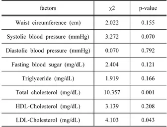Table 3. Receive analysis of differences in obesity  and metabolic syndrome related kidney stones