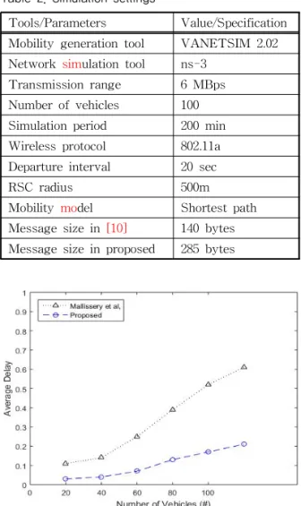 Fig. 3. Impact of vehicle density on average delay.
