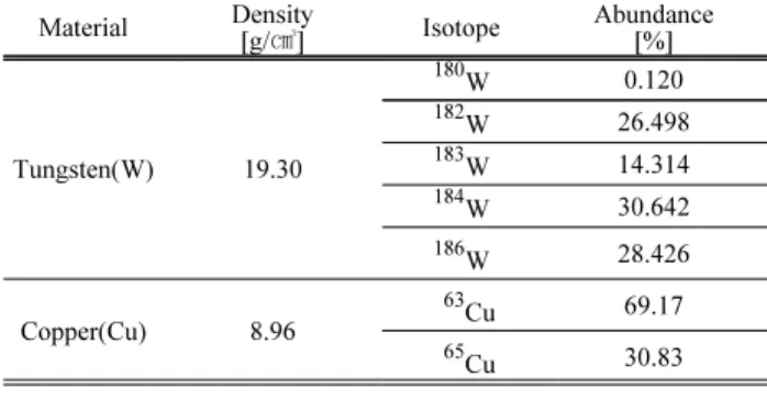 Table 2. Component and density for target material Material Density [g/ ㎤] Isotope Abundance[%] Tungsten(W) 19.30  180 W 0.120182W 26.498183W14.314 184 W 30.642 186 W 28.426 Copper(Cu) 8.96  63 Cu 69.17  65 Cu 30.83