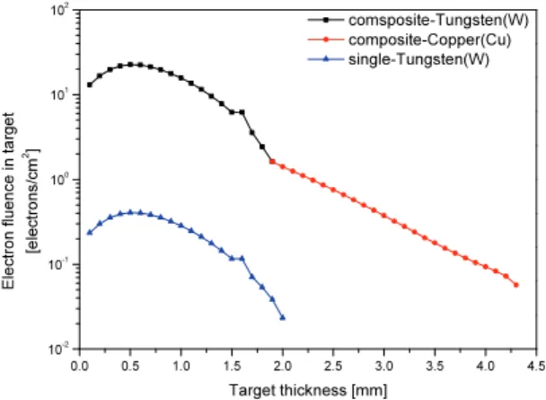 Fig. 4. Comparison result according to the angle  between this study and the Nelson study.