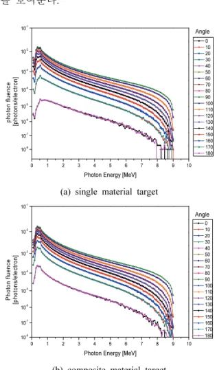 Fig. 8. Result of angular-energy calculation of photon  fluence at 1 m from target (a) single material target  (b) composite material target