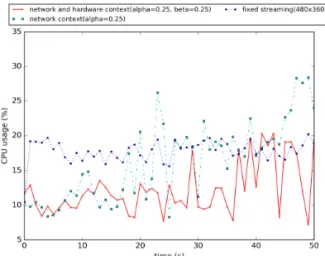 Fig. 7. Resolution Change Trend.
