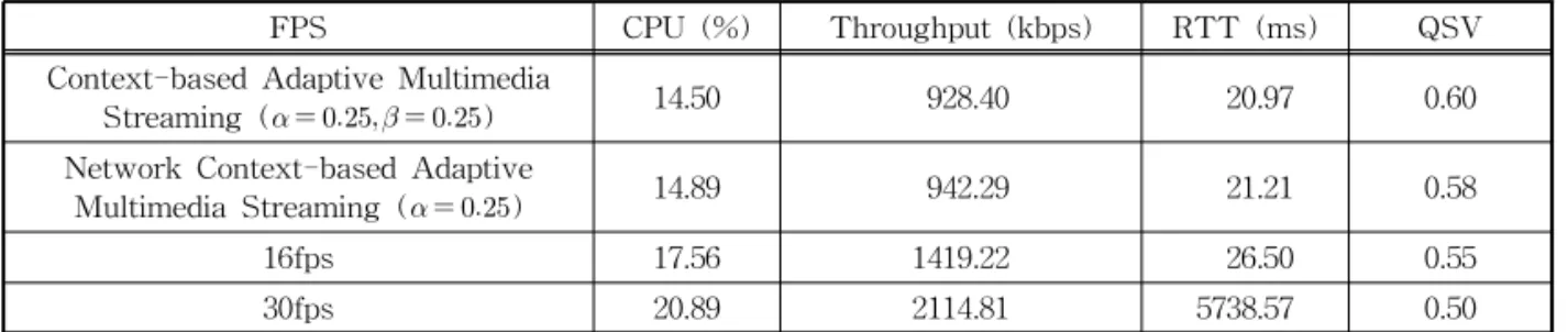 Fig. 10. QSV Trend according to FPS Change. Fig. 11. CPU Usage Trend according to FPS Change.