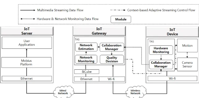 Fig. 3는 IoT 환경에서 멀티미디어 스트리밍 서비 스와 관련한 컨텍스트를 기반으로 장치에서 발생한  카메라 센서 데이터를 서버로 적응적으로 전송하기  위한 시스템 구조이다 