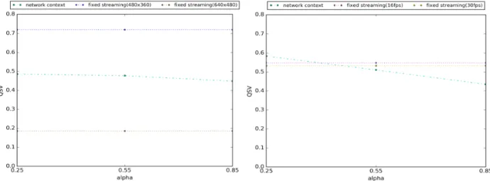 Fig. 4. A Weight    Performance of Network Context-based Adaptive Multimedia Streaming.