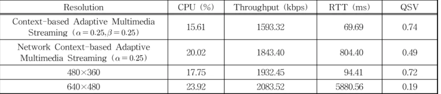 Table 3. Quality Score per Voltage and Results according to Resolution