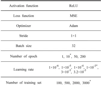 Table 1. Functions and hyperparameters used in the  SRCNN. Standard values are marked with*