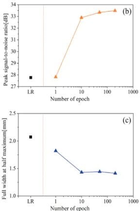 Fig. 5. (a) Ground truth and (b) low resolution  images. (c)-(h) are the output images with the learning  rates of 1×10 -6 , 1×10 -5 , 1×10 -4 , 1×10 -3 , 3×10 -3  and  3.2×10 -3,  respectively