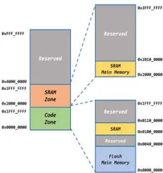 Fig. 3. Basic Memory Map of MSP432P401R.