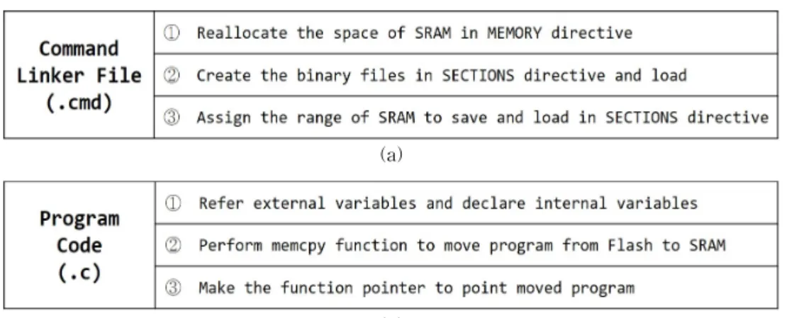 Fig. 4. Operation for Executing a Program in the Volatile Memory of (a) Command Linker File, (b) Program Code.