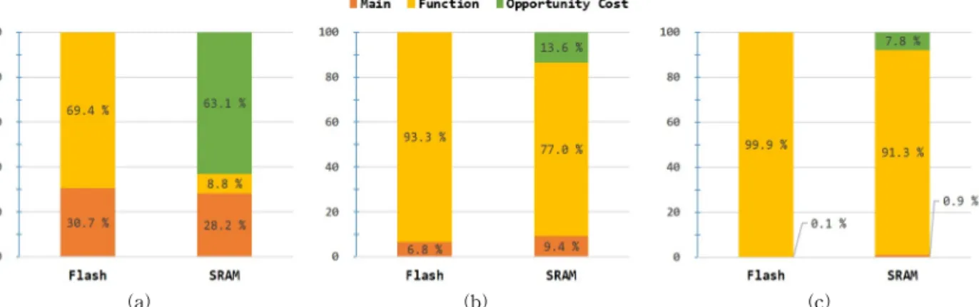 Fig. 6. Operation of Program Execution in the Volatile Memory (Flash) vs. Non-Volatile Memory (SRAM)