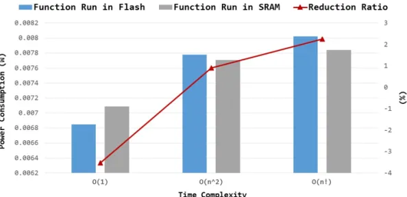 Fig. 7. Power Consumption and Reduction Ratio by Time Complexity in both Memories.