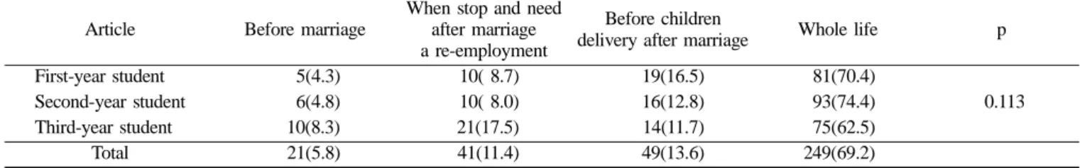 Table 4.  Employment hope area