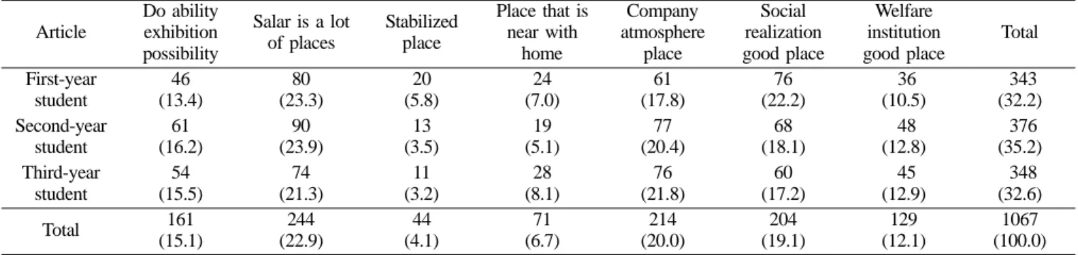 Table 9.  Employment place selection standard Article Do ability exhibition possibility Salar is a lot of places  Stabilizedplace Place that is near with home Company  atmosphere place Social  realization good place Welfare institution good place Total Fir