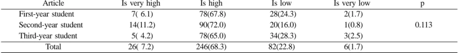 Table 13.  Interrelation analysis between interest degree about job and before knowledge and station in life