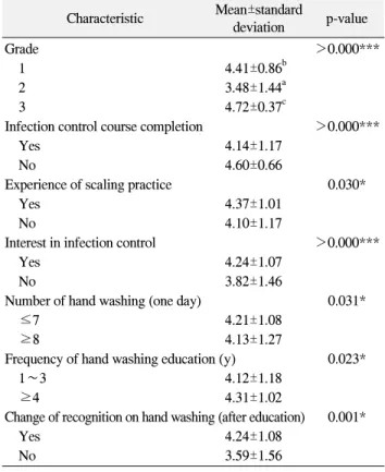 Table 3. Attitude to Hand-Washing according to General Cha- Cha-racteristicsCharacteristicMean±standard  deviation p-value Grade ＞0.000***     1 4.41±0.86 b     2 3.48±1.44 a     3 4.72±0.37 c