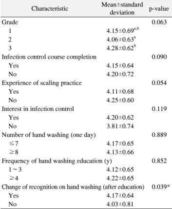 Table  4.  Performance  of  Hand-Washing  according  to  General Characteristics