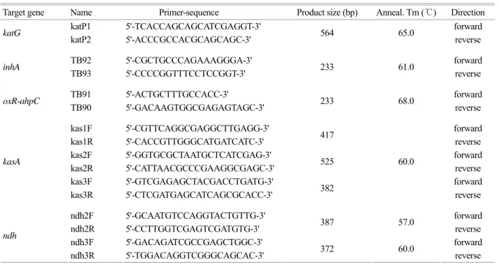 Table 1. PCR primers and conditions for amplification of  INH resistance related target genes 