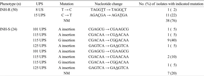 Fig. 3. Schematic presentation of  mutations in the promoter region of  the inhA gene from INH-resistant and INH-susceptible clinical  isolates of  M