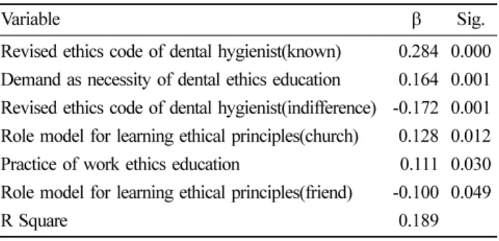 Table 2. Licensure and health care law perception by the multiple linear regression