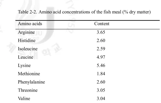 Table 2-2. Amino acid concentrations of the fish meal (% dry matter)  Amino acids  Content 