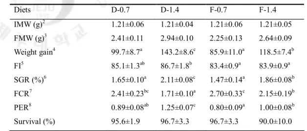 Table  2-5.  Growth  performance  of  juvenile  red  seabream  fed  the  experimental  diets  with  different levels or molecular forms of leucine for 6 weeks 1