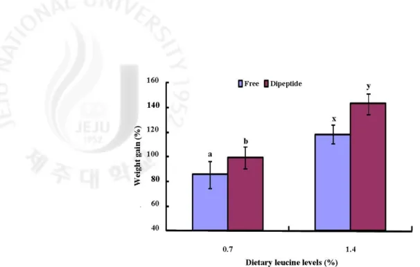 Figure 2-1. Weight gain (%) of juvenile red seabream (Pagrus major) fed the experimental diets  with different levels or molecular forms of leucine for 6 weeks