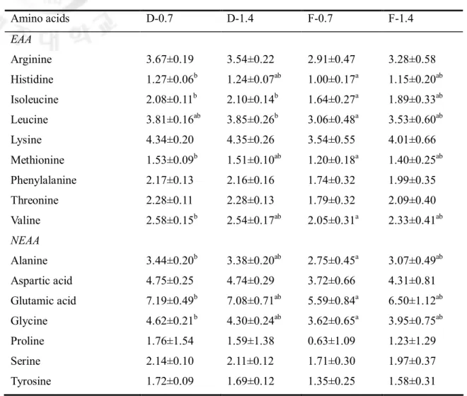Table  2-6.  Amino  acid  concentrations  in  the  whole-body  of  juvenile  red  seabream  fed  the  experimental  diets  with  different  levels  or  molecular  forms  of  leucine  for  6  weeks  (%  dry  matter) a Amino acids  D-0.7  D-1.4  F-0.7  F-1.4