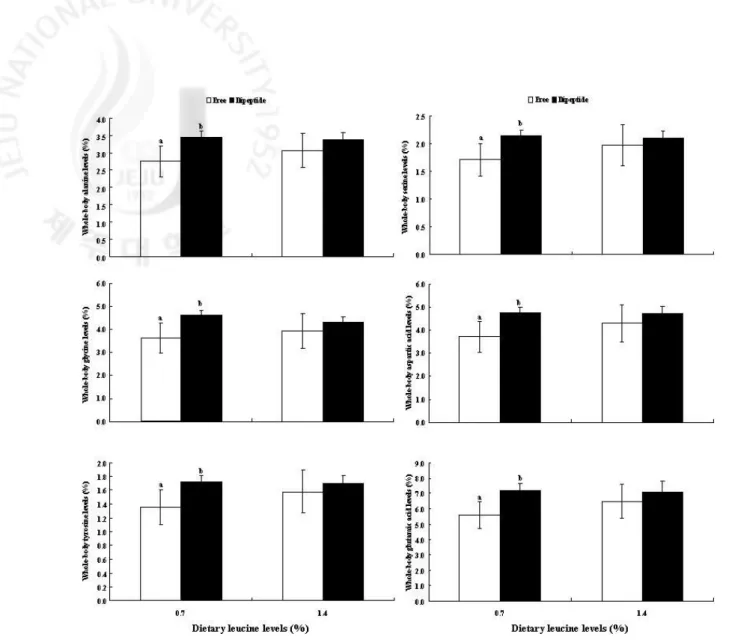 Figure  2-3.  Individual  non-essential  amino  acids  (%)  in  whole-body  of  juvenile  red  seabream  (Pagrus major) fed the experimental diets with different levels or molecular forms of leucine for  6  weeks