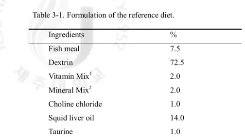 Table 3-1. Formulation of the reference diet.  Ingredients  %  Fish meal  7.5  Dextrin  72.5  Vitamin Mix 1 2.0  Mineral Mix 2 2.0  Choline chloride  1.0  Squid liver oil  14.0 