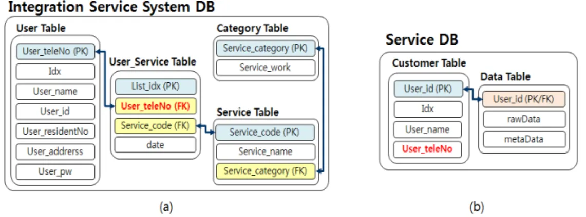 Fig. 5. Class diagram of the Service Integration System Database.