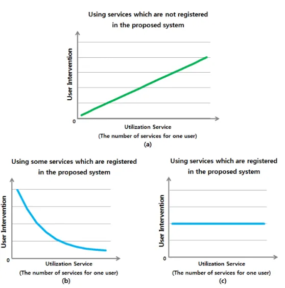 Fig. 7. (a) Using services which are not registered in the proposed system. (b) Using some services which are  registered in the proposed system