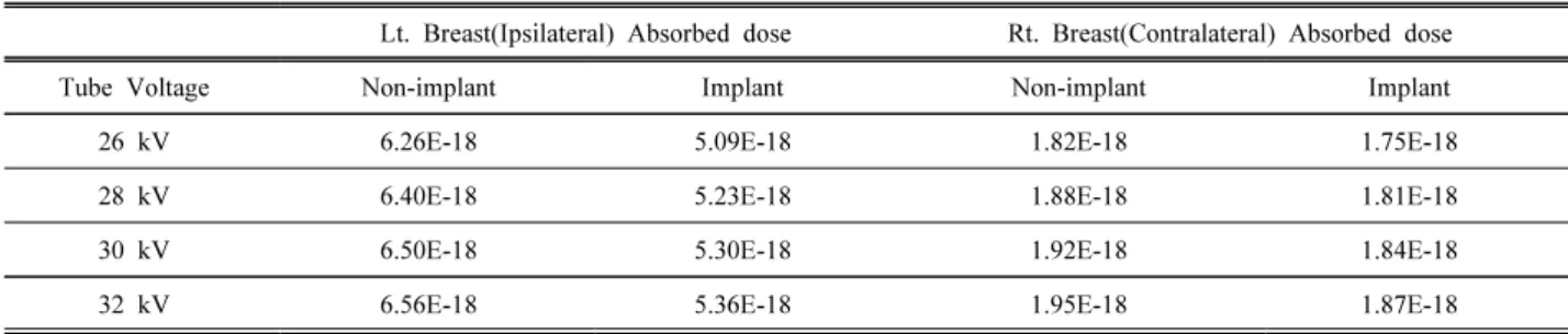 Table 4. Ipsilateral and Contralateral dose with the change of kVp in Left Cranio-Caudal View.