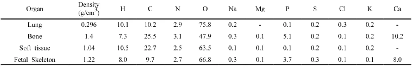 Table 2. Elemental composition of MIRD phantom model (Pre phantom).