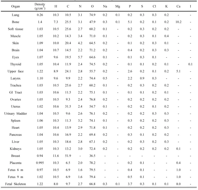 Table 3. Elemental composition of revised phantom model (Post phantom). Organ Density (g/cm 3 ) H C N O Na Mg P S Cl K Ca I Lung 0.26 10.3 10.5 3.1 74.9 0.2 0.1 0.2 0.3 0.3 0.2 -  -Bone 1.4 7.3 25.5 3.1 47.9 0.3 0.1 5.1 0.2 0.1 0.2 10.2  -Soft tissue 1.03 