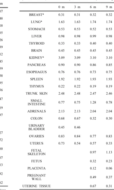 Table 6. Organ Dose According to Gestation Period  (Abdomen PA, Pre Phantom) (unit: mGy)