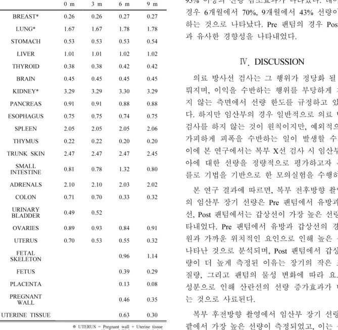 Table 7. Organ Dose According to Gestation Period  (Abdomen PA, Post Phantom) (unit: mGy)