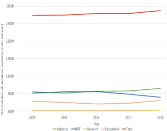 Fig. 2. The workers of each institution using radiation  for the last five years.