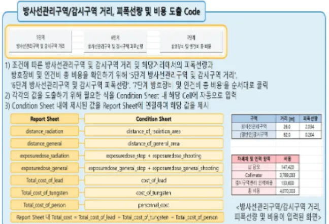 Fig. 9. Code about calculation of distance, exposure  dose, and cost.
