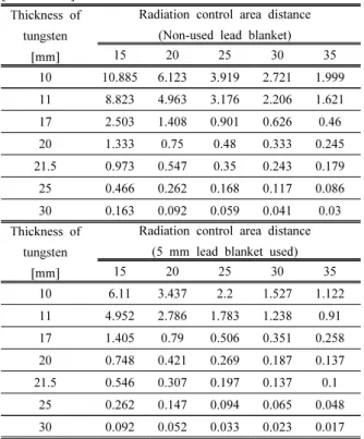 Table 6. According to the thickness of tungsten,  change of exposure dose in radiation control area  [Unit: mSv]